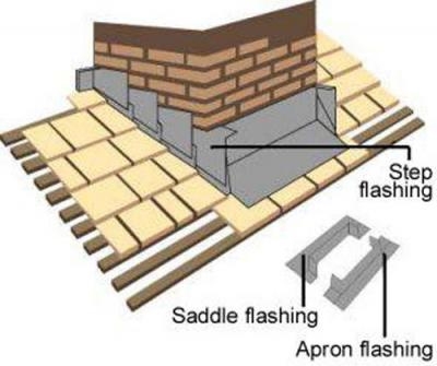 Installation of Chimney Flashing